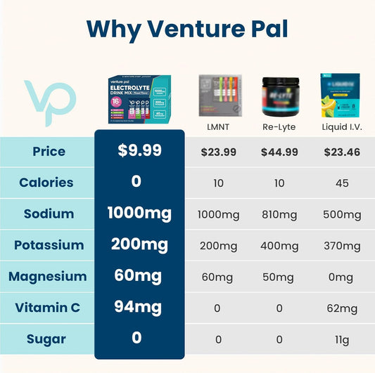 Venture_Pal_High_Sodium_Sugar-Free_Electrolyte_Powder_Packets_-_Hydration_Packets_with_Sodium,_Potassium_&_Magnesium_|_Zero_Calories_|_Vegan,_Keto,_and_Paleo_Friendly_|_16_Sticks