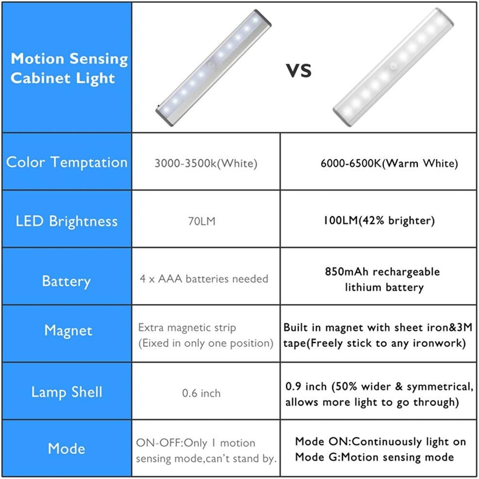 Stick-on_Anywhere_Portable_Little_Light_Wireless_LED_Under_Cabinet_Lights_10-LED_Motion_Sensor_Activated_Night_Light_Build_in_Rechargeable_Battery_Magnetic_Tap_Lights_for_Closet,_Cabinet