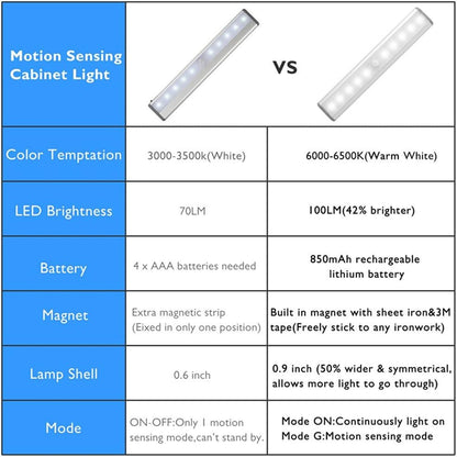 Stick-on_Anywhere_Portable_Little_Light_Wireless_LED_Under_Cabinet_Lights_10-LED_Motion_Sensor_Activated_Night_Light_Build_in_Rechargeable_Battery_Magnetic_Tap_Lights_for_Closet,_Cabinet
