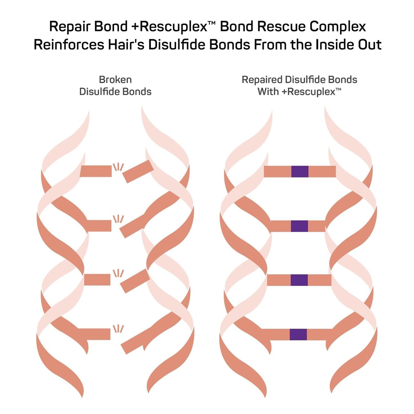 Marc_Anthony_Repairing_Hair_Mask,_Repair_Bond_+Rescuplex_-_Repairs,_Strengthens_&_Maintains_Bonds_within_Hair_-_Eliminates_Frizz,_Flyaways_&_Reduce_Breakage_-_Dry_&_Damaged_Hair_Professional_Treatment