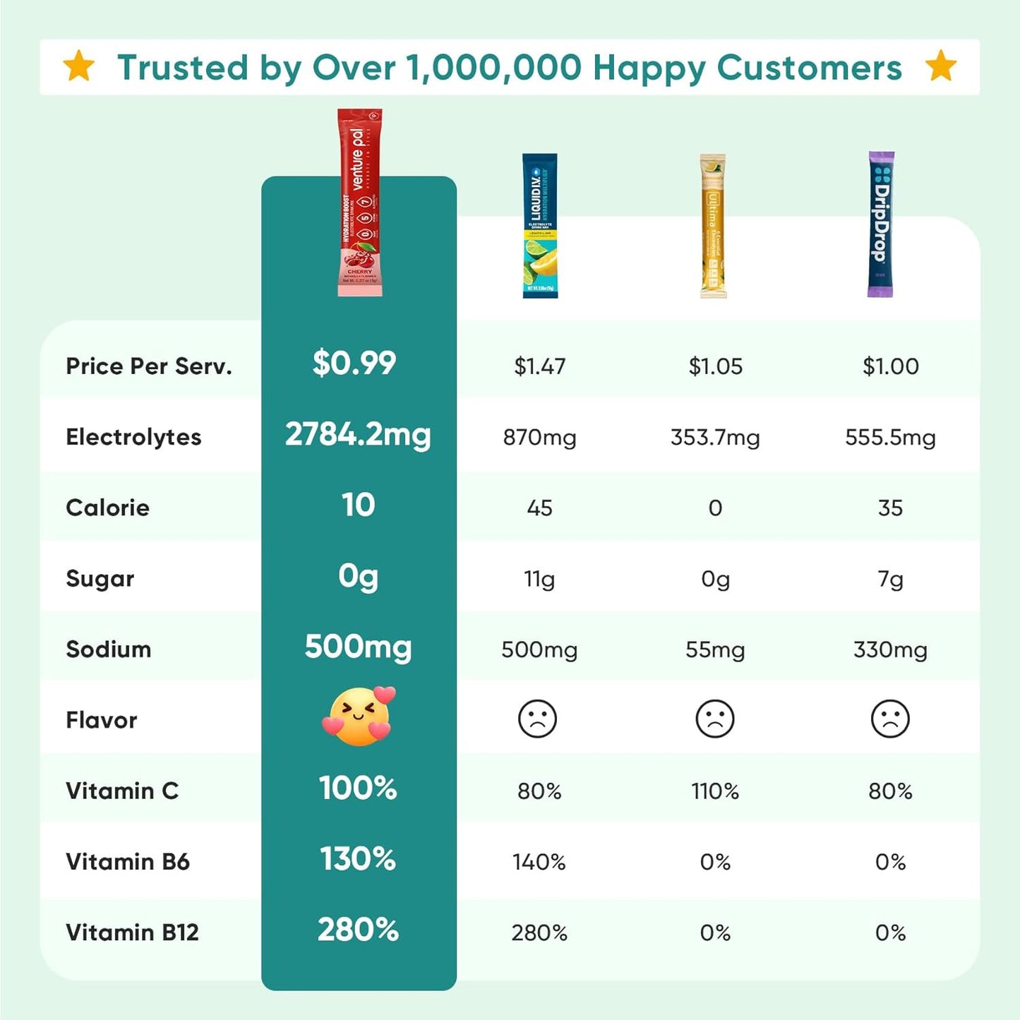 Venture_Pal_Sugar_Free_Electrolyte_Powder_Packets_-_Liquid_Daily_IV_Drink_Mix_for_Rapid_Hydration_&_Party_Recovery_|_5_Vitamins_&_7_Electrolytes|_Keto_Friendly_|_Non-GMO_|_Certified_Vegan_|_16_Sticks