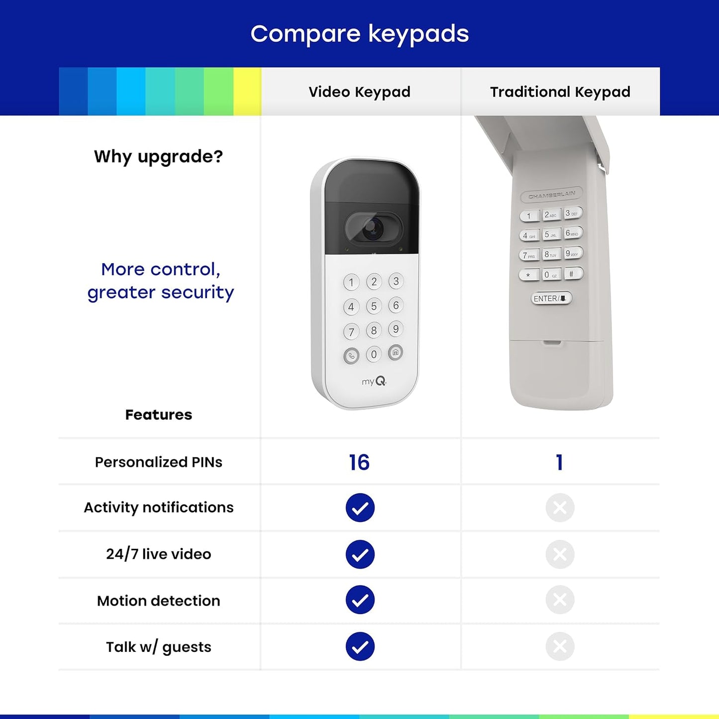 myQ_Smart_Garage_Door_Video_Keypad_with_Wide-Angle_Camera,Customizable_PIN_Codes,and_Smartphone_Control–Take_Charge_of_Your_Garage_Access_Works_with_Chamberlain,_LiftMaster_and_Craftsman_openers,White