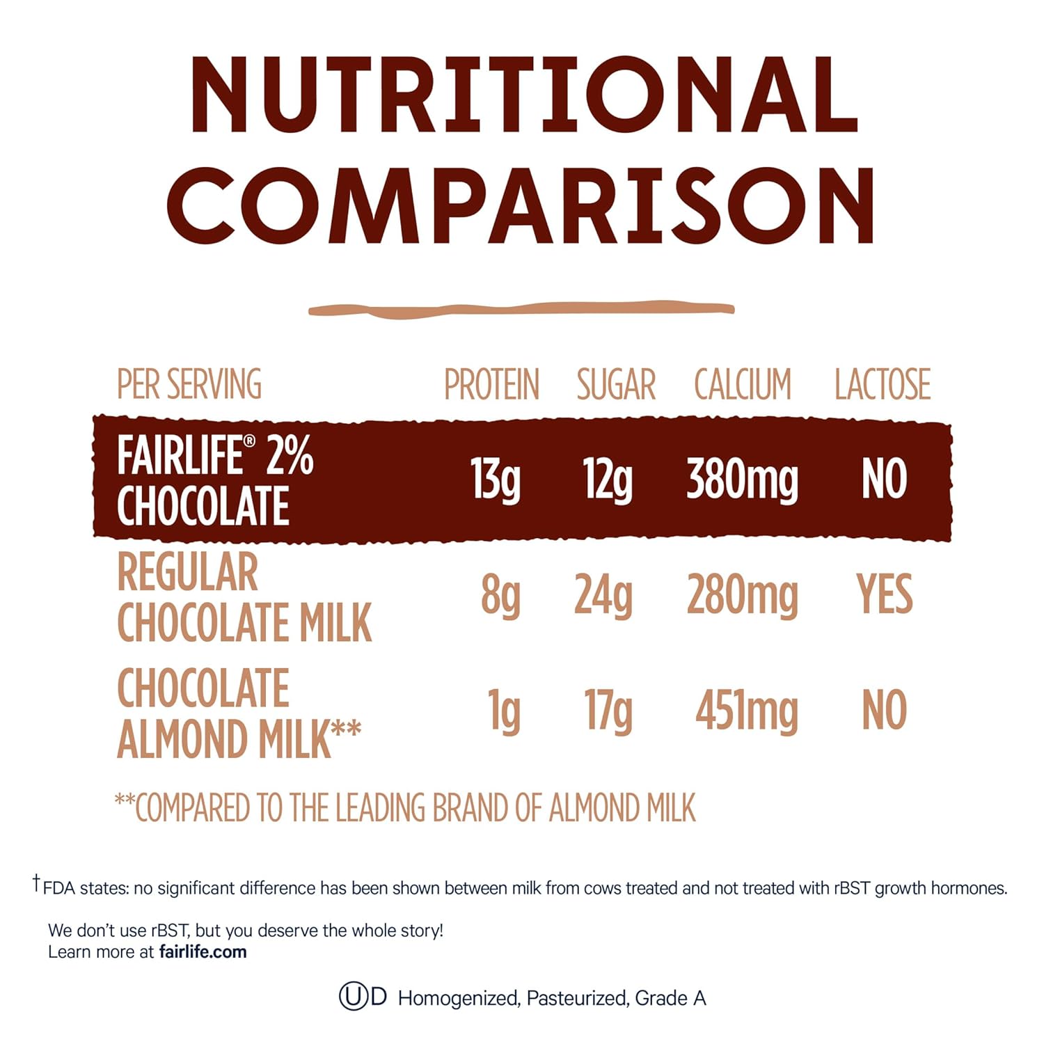 fairlife_Chocolate,_2%_reduced_fat_milk,_52_fl_oz