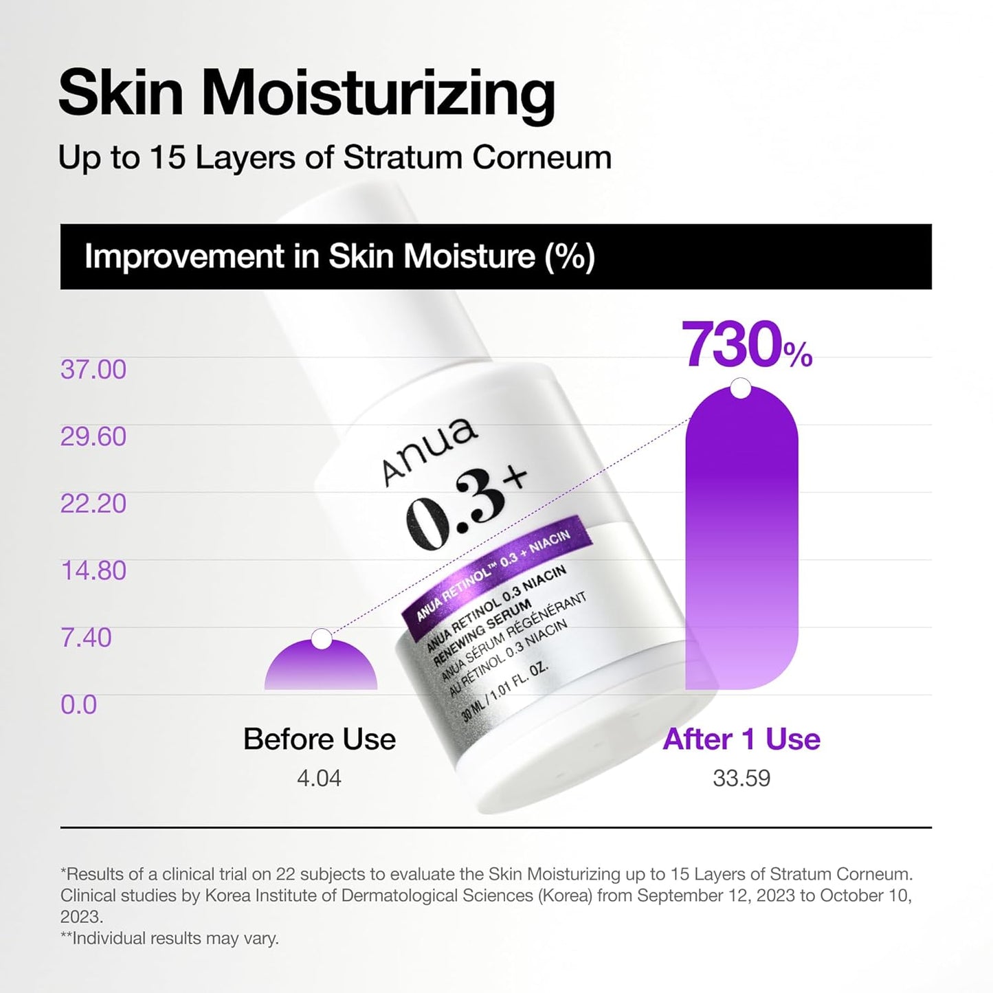 Anua_Retinol_Serum_for_Smooth_&_Renewed_Texture,_0.3%_Retinol,_5%_Niacinamide,_Hydration_&_Glass_Skin,_Gentle_for_Beginners,_Korean_Skincare,_1.01_fl_oz