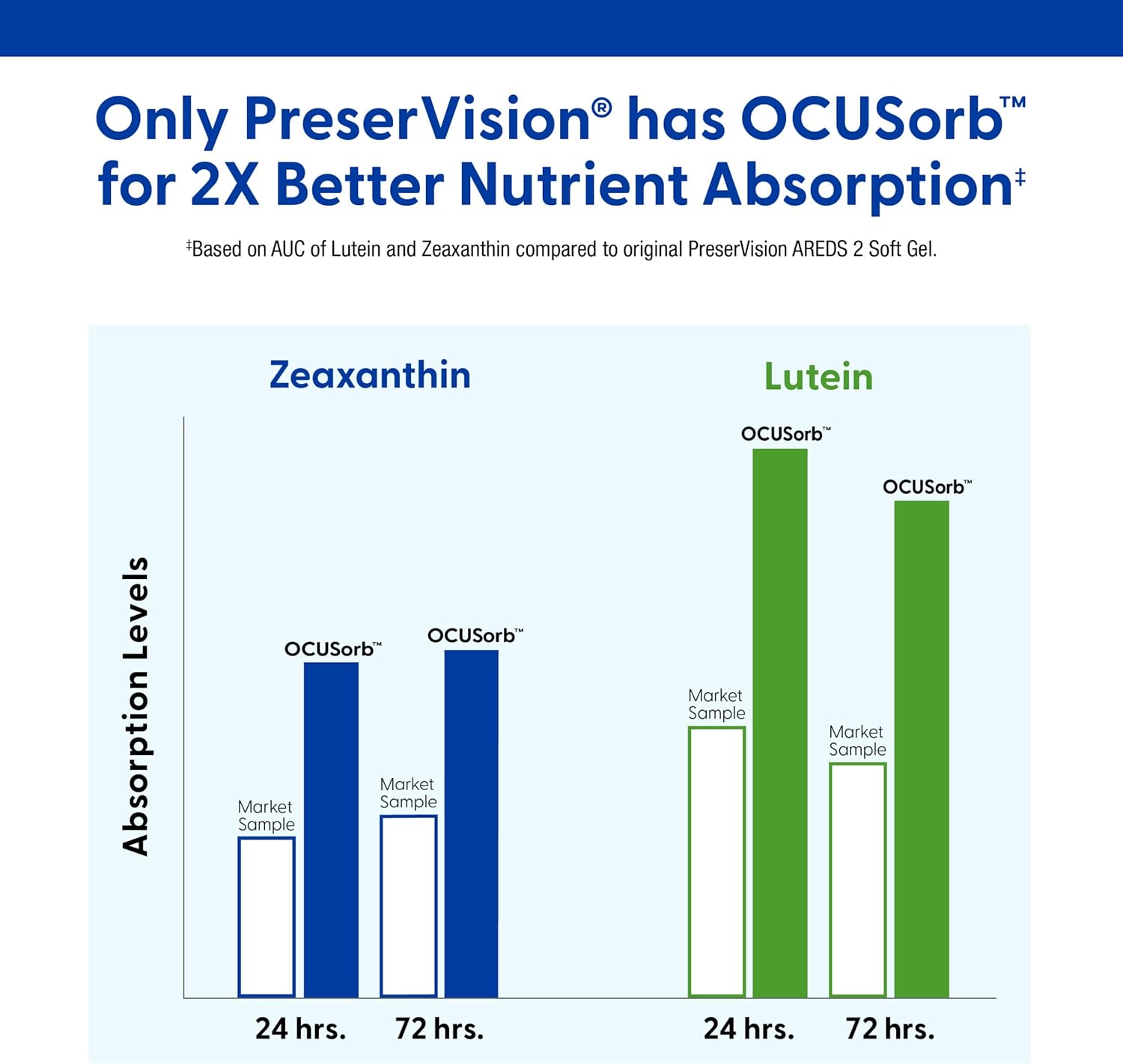 PreserVision_AREDS_2_Eye_Vitamins,_#1_Eye_Doctor_Recommended_Brand,_Lutein_and_Zeaxanthin_Supplement_with_Vitamin_C,_Vitamin_E,_Zinc,_and_Copper,_120_Softgels_(Minigels)