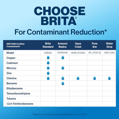 Brita_Standard_Water_Filter,_BPA-Free,_Replaces_1,800_Plastic_Water_Bottles_a_Year,_Lasts_Two_Months_or_40_Gallons,_Includes_1_Filter,_Kitchen_Essential