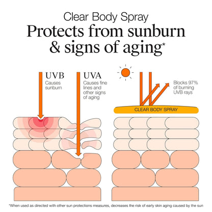 Neutrogena_Clear_Body_SPF_50_Sunscreen_Spray,_Broad_Spectrum_UVA/UVB_Sun_Protection,_Water-Resistant,_Non-Comedogenic,_Lightweight_Body_Sunscreen_with_Vitamin_E_&_Niacinamide_for_Skin_Care,_5_oz