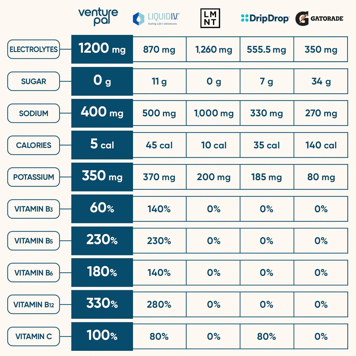 Venture_Pal_Sugar_Free_Electrolyte_Powder_Packets_-_Liquid_Daily_IV_Hydration_Packets_for_Rapid_Rehydration_|_7_Electrolytes_&_5_Vitamins_|_Keto_Friendly_|_Non-GMO_|_Vegan_|_Fast_Dissolve_|_16_Sticks