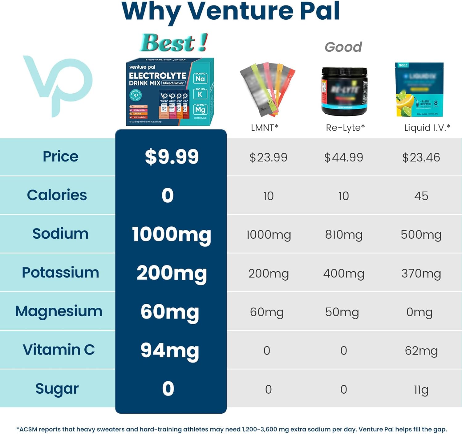 Venture_Pal_High_Sodium_Sugar_Free_Electrolytes_Powder_Packet_-_Hydration_Packets_with_Vitamin,_Sodium_&_Potassium_|_Zero_Calories_|_Vegan,_Keto_&_Paleo_Friendly_Electrolyte_Drink_Mix_-_16_Sticks