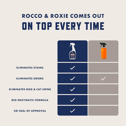 Rocco_&_Roxie_Supply_Co._Stain_&_Strong_Odor_Eliminator,_Enzyme_Cleaner,_Pet_Odor_Eliminator_for_Home_-_Carpet_Stain_Remover_for_Cats_&_Dog_Pee_-_Urine_Destroyer_-_Carpet_Cleaner_Spray_Clear,_32_Fl_Oz