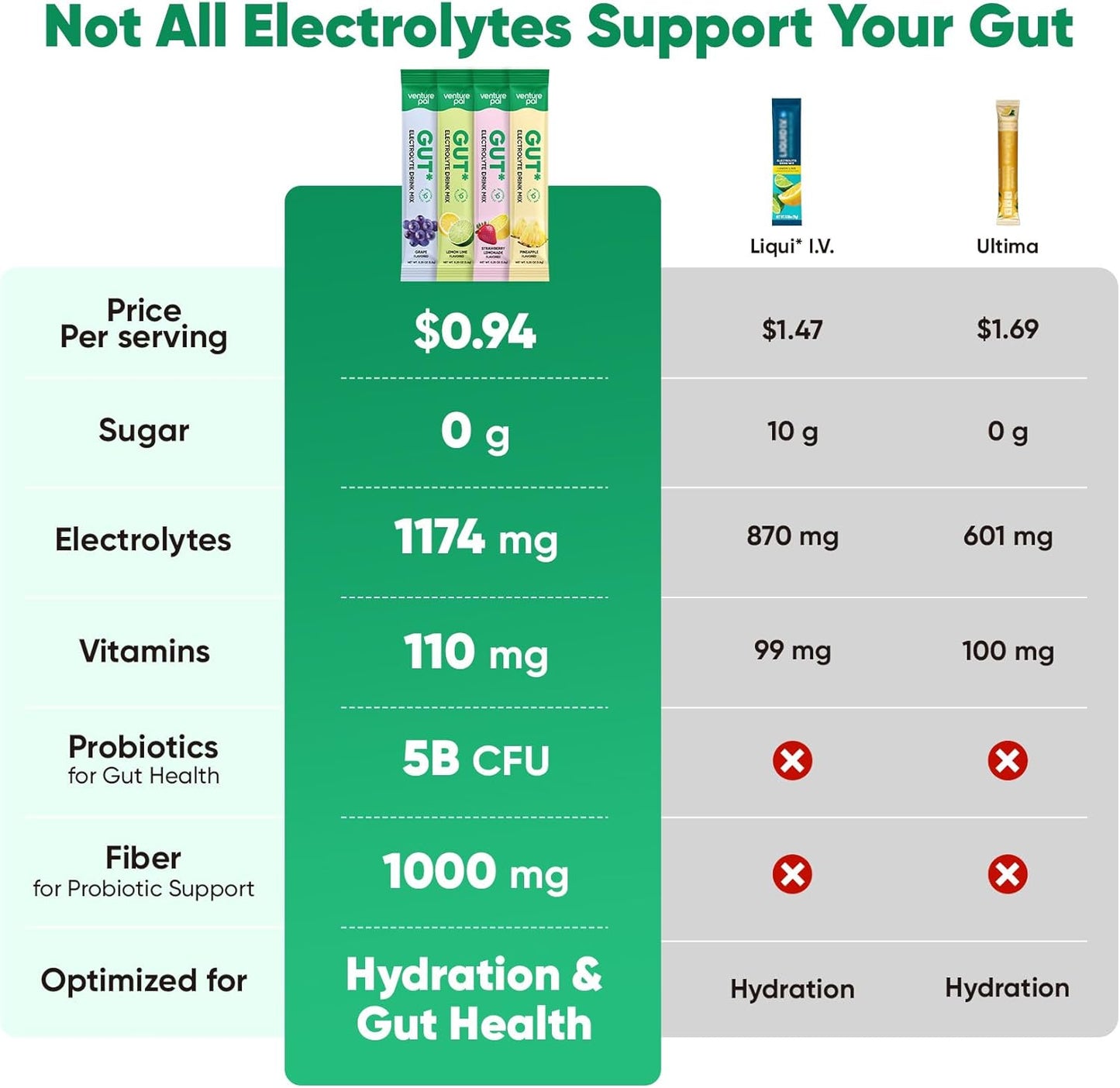 Venture_Pal_2-in-1_Hydration_Packets_+_Gut_Health_Electrolytes_Powder_-_7_Electrolytes_&_5_Vitamins,_Probiotics_-_Sugar_Free_Liquid_Daily_IV_Drink_Mix_for_Dehydration_Relief_|_Non-GMO_|_16_Sticks