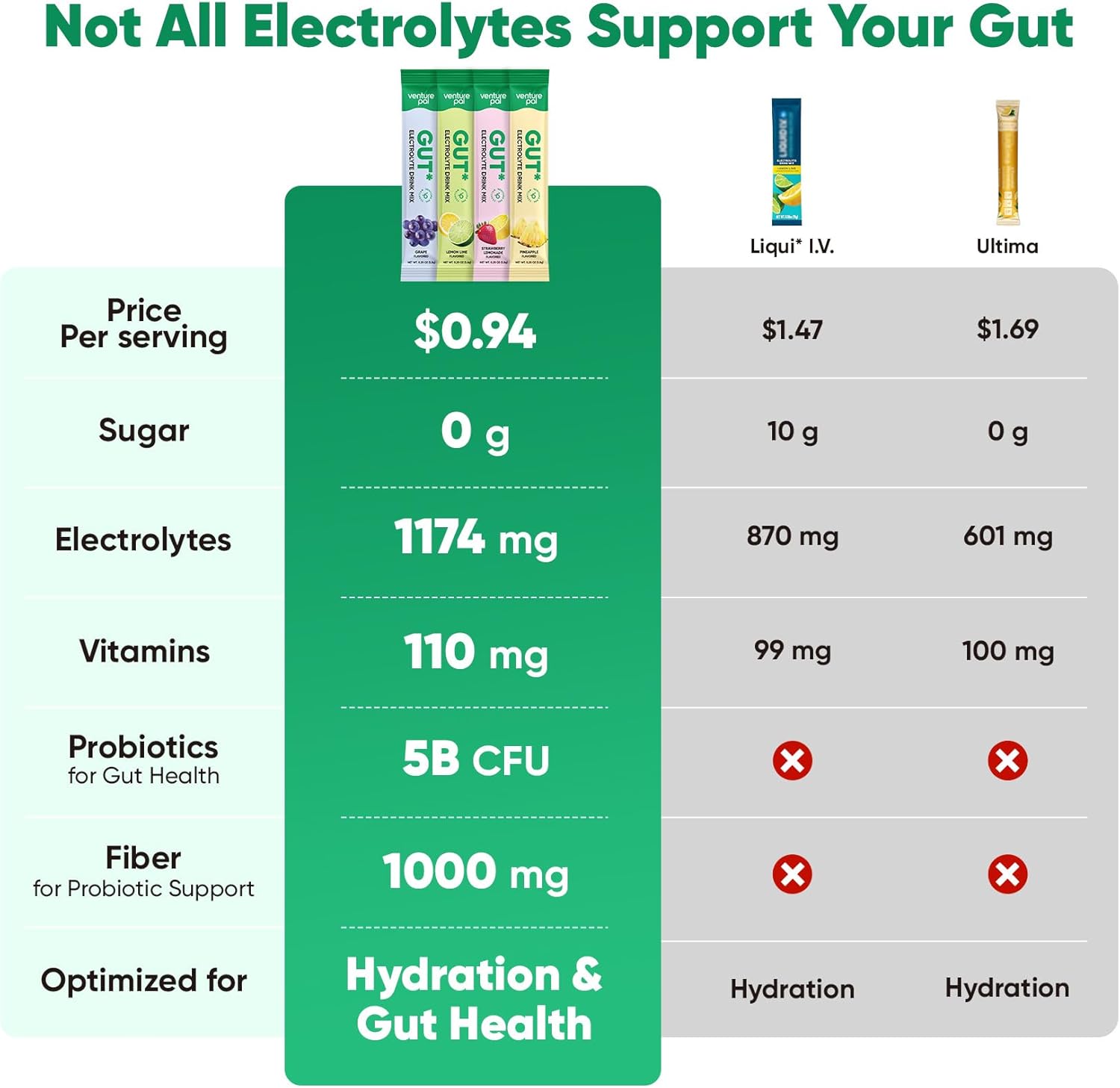 Venture_Pal_2-in-1_Hydration_Packets_+_Gut_Health_Electrolytes_Powder_-_7_Electrolytes_&_5_Vitamins,_Probiotics_-_Sugar_Free_Liquid_Daily_IV_Drink_Mix_for_Dehydration_Relief_|_Non-GMO_|_16_Sticks