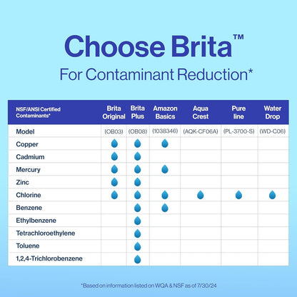 Brita_Plus_Water_Filter,_BPA-Free,_High-Density_Replacement_Filter_for_Pitchers_and_Dispensers,_Reduces_2x_Contaminants*,_Lasts_Two_Months_or_40_Gallons,_Includes_4_Filters