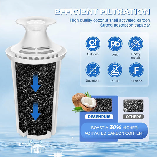 Water_Filter_Replacement_Compatible_with_Brita_Water_Pitchers_and_Dispensers,_by_DESENRUIS_for_Classic_35557,_OB03,_Mavea_107007,_Reduce_Chlorine_and_Bad_Taste,_BPA_free,_Pack_of_3/6/9