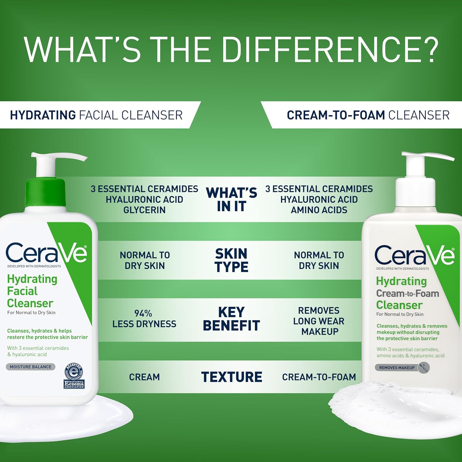 CeraVe_Hydrating_Facial_Cleanser,_Moisturizing_Face_Wash_For_Dry_Skin,_Hyaluronic_Acid_+_Ceramides_+_Glycerin,_Hydrating_Cleanser_For_Normal_To_Dry_Skin,_National_Eczema_Association_Certified
