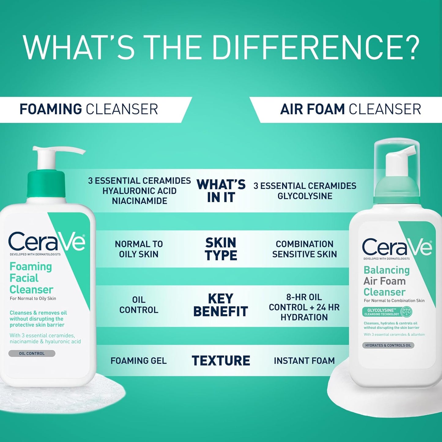 CeraVe_Foaming_Facial_Cleanser,_Daily_Face_Wash_for_Oily_Skin,_Hyaluronic_Acid_+_Ceramides_+_Niacinamide,_Fragrance_Free,_Non-Drying_Oil_Control_Face_Wash,_19_Fluid_Ounces