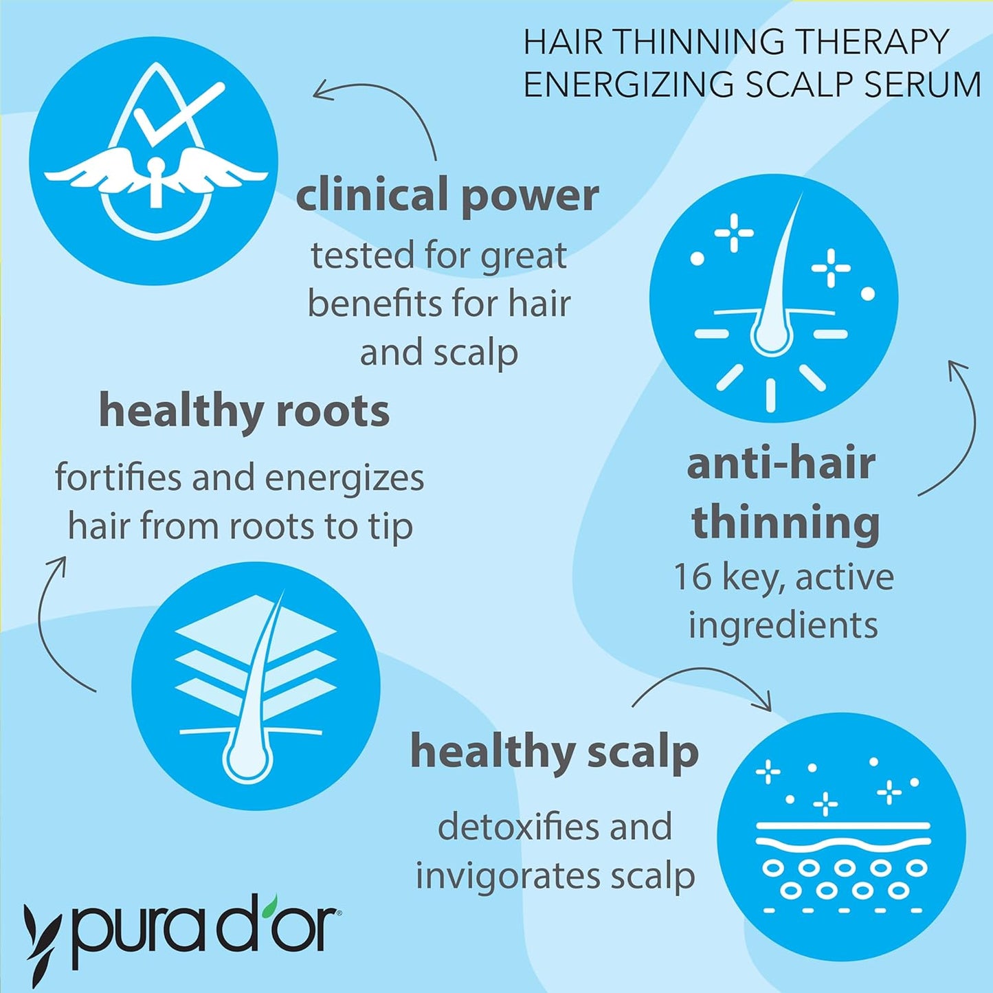 PURA_D'OR_Hair_Thinning_Therapy_Energizing_Scalp_Serum_4oz_w/Copper_Tripeptide,_Biotin,_Caffeine,_Plant_Stem_Cell,_Catalase_&_DHT_Balance,_Rosemary_Green_Tea_Leaf_Extract,_All_Hair_Types,_Men_Women