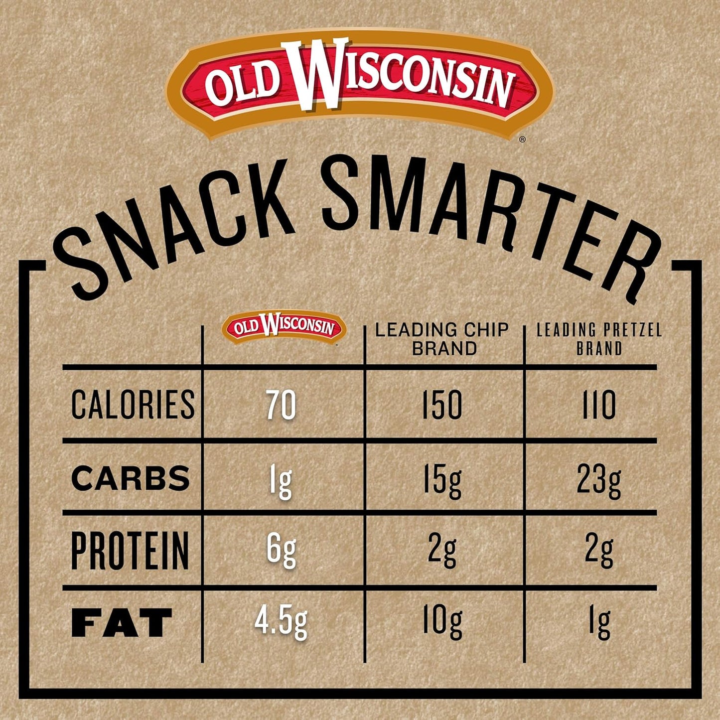 Old_Wisconsin_Turkey_Sausage_Snack_Sticks,_Naturally_Smoked,_Ready_to_Eat,_High_Protein,_Low_Carb,_Keto,_Gluten_Free,_6_Ounce_Resealable_Package